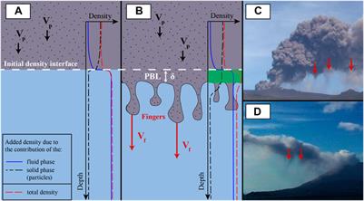 The Influence of Particle Concentration on the Formation of Settling-Driven Gravitational Instabilities at the Base of Volcanic Clouds